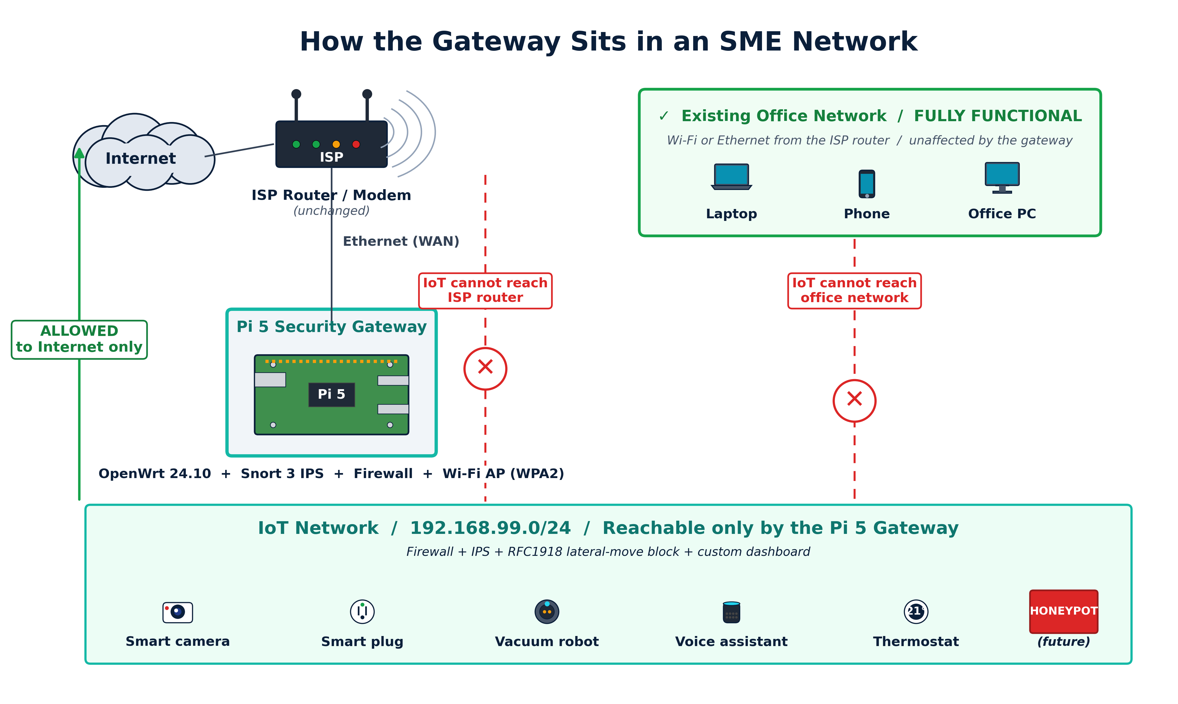 A Plug-and-Play IoT Security Gateway for SMEs - Patrick Kennedy
